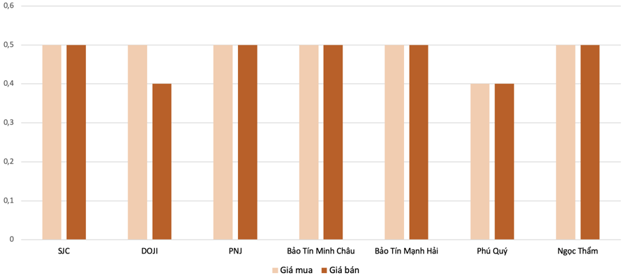 Mức tăng, giảm đối với gi&aacute; v&agrave;ng nhẫn trong phi&ecirc;n 8/7 so với 7/7 Nguồn: VnEconomy tổng hợp v&agrave; t&iacute;nh to&aacute;n