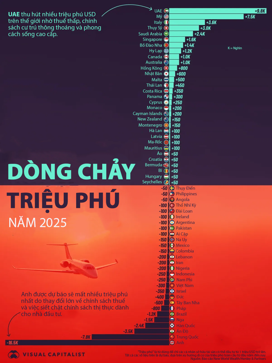 Dòng chảy triệu phú USD toàn cầu năm 2025 - Ảnh 1