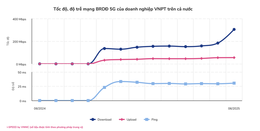 Cuộc đua 5G đảo chiều: Tốc độ mạng 5G Viettel giảm mạnh, VNPT vươn lên số một - Ảnh 1