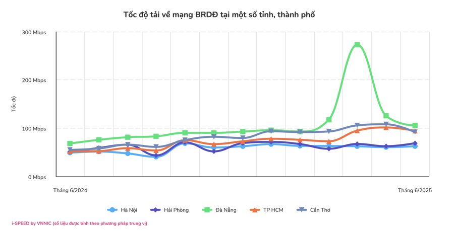 Cuộc đua 5G đảo chiều: Tốc độ mạng 5G Viettel giảm mạnh, VNPT vươn lên số một - Ảnh 2