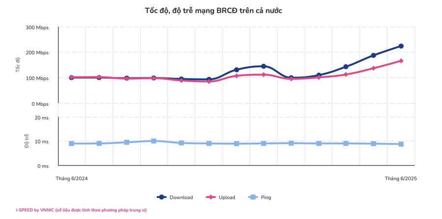 Cuộc đua 5G đảo chiều: Tốc độ mạng 5G Viettel giảm mạnh, VNPT vươn lên số một - Ảnh 3