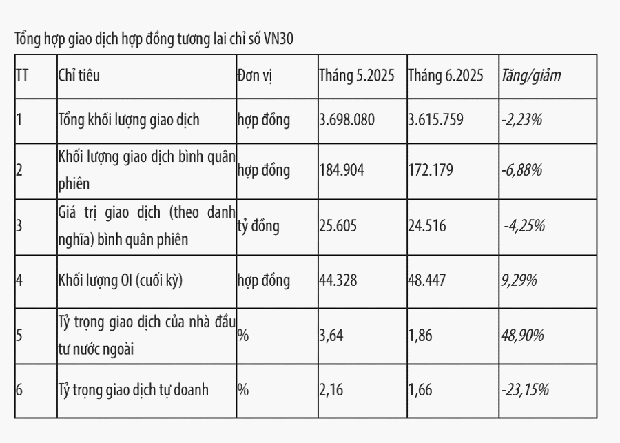 Tháng 6, khối lượng giao dịch trên thị trường phái sinh giảm 6,88% so với tháng trước - Ảnh 1