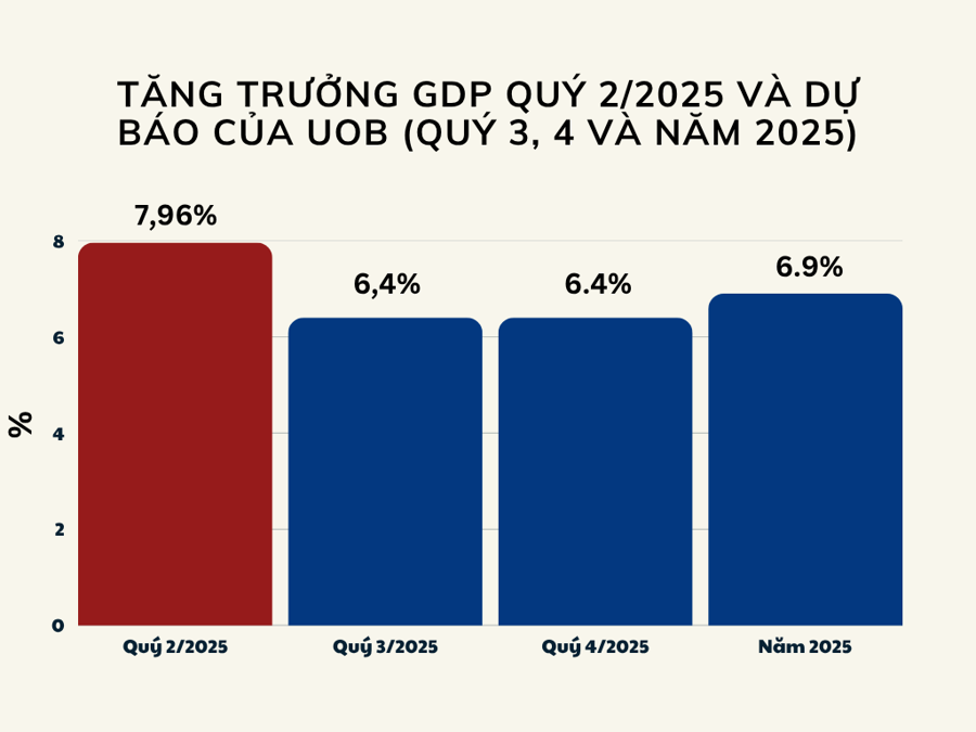 Nguồn: Tổng cục Thống kê, Ngân hàng UOB.