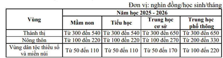 Đề xuất lộ trình điều chỉnh học phí đối với giáo dục mầm non, phổ thông - Ảnh 1