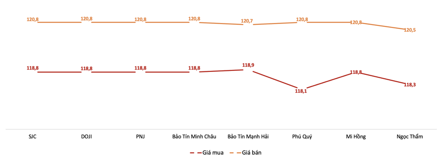 Giá giao dịch vàng miếng tại các thương hiệu trong phiên 10/7 Nguồn: VnEconomy tổng hợp từ bảng giá doanh nghiệp