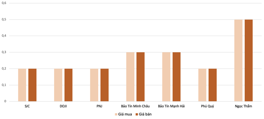 Mức tăng, giảm của giá vàng nhẫn trong phiên 10/7 so với 9/7 Nguồn: VnEconomy tổng hợp và tính toán 