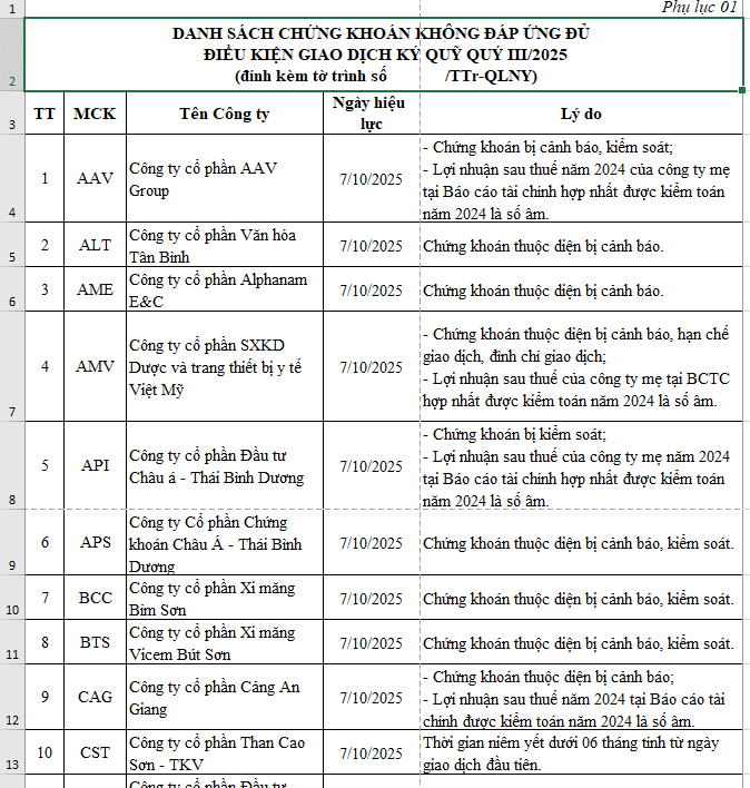 Chỉ còn 57 mã bị cắt margin trong quý 3/2025 - Ảnh 1