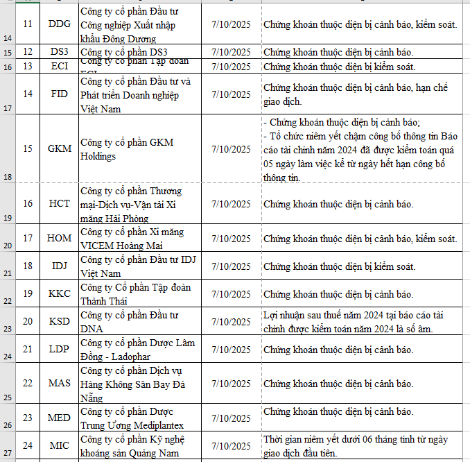 Chỉ còn 57 mã bị cắt margin trong quý 3/2025 - Ảnh 2