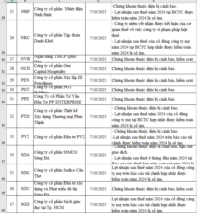Chỉ còn 57 mã bị cắt margin trong quý 3/2025 - Ảnh 3