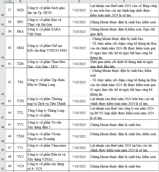 Chỉ còn 57 mã bị cắt margin trong quý 3/2025 - Ảnh 4