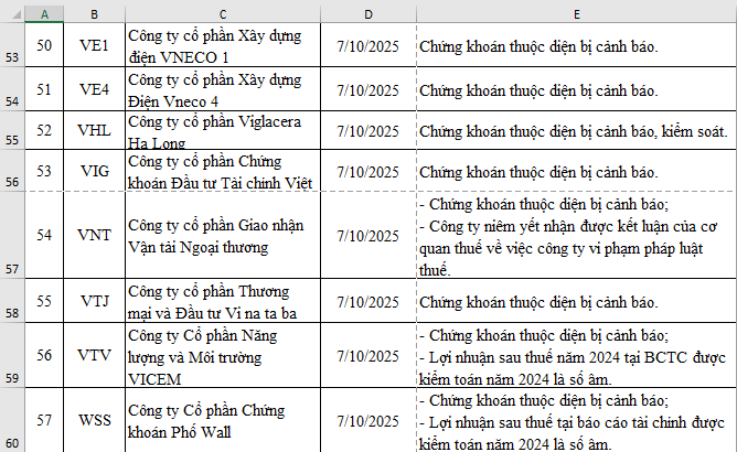 Chỉ còn 57 mã bị cắt margin trong quý 3/2025 - Ảnh 5