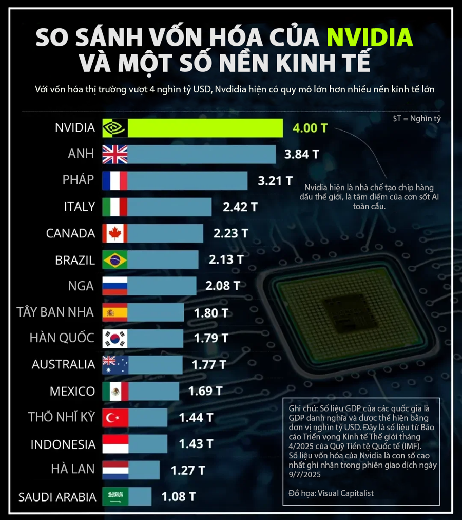 Vốn hóa Nvidia vượt 4 nghìn tỷ USD, lớn hơn GDP nhiều nền kinh tế - Ảnh 1
