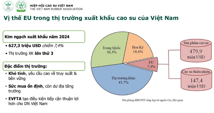 Cao su tiểu điền trước yêu cầu mới của EU: Cơ hội nâng cấp chuỗi cung ứng bền vững - Ảnh 1