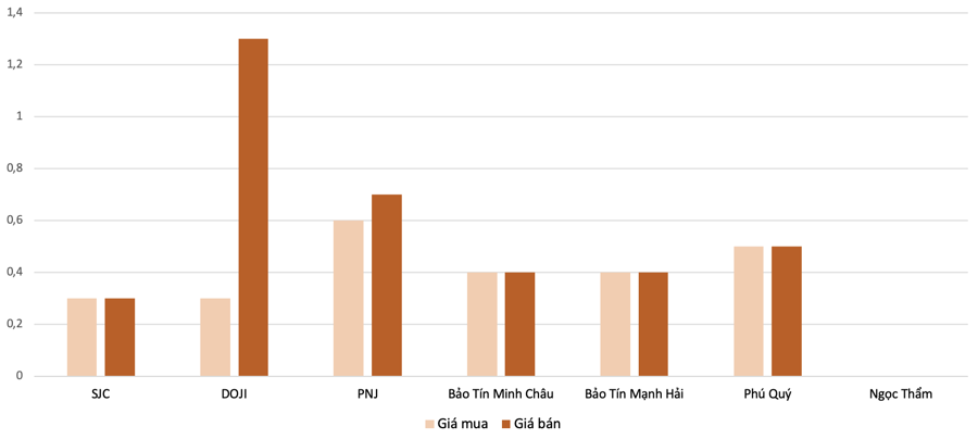 Mức tăng, giảm đối với giá vàng nhẫn trong phiên 11/7 so với 10/7 Nguồn: VnEconomy tổng hợp và tính toán