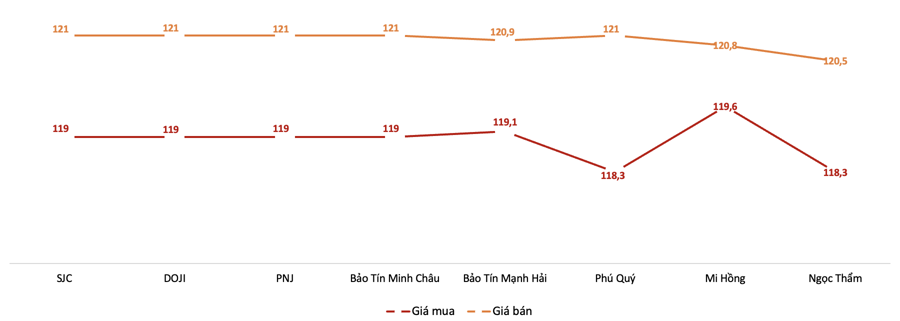 Giá giao dịch vàng miếng tại các thương hiệu trong phiên 11/7 Nguồn: VnEconomy tổng hợp từ bảng giá doanh nghiệp