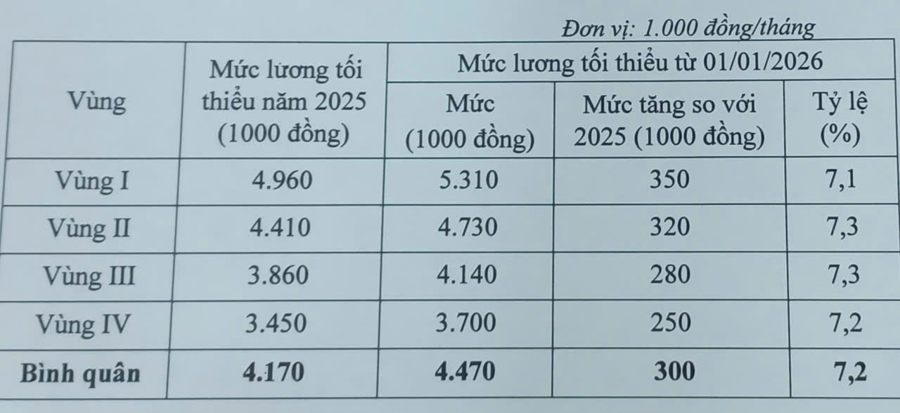 Dự kiến phương án tăng lương tối thiểu từ ngày 1/1/2026.