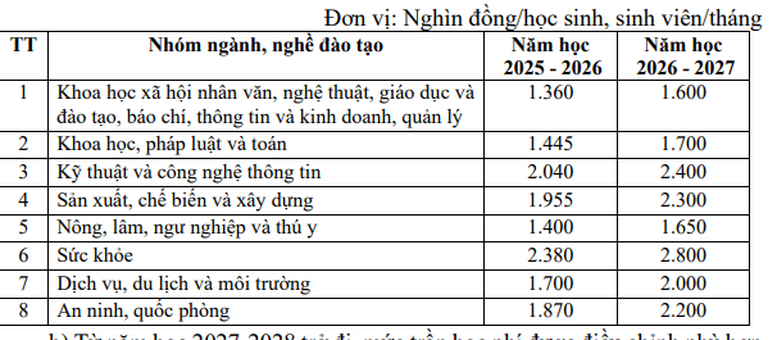 Dự kiến mức trần học phí giáo dục đại học công lập - Ảnh 1
