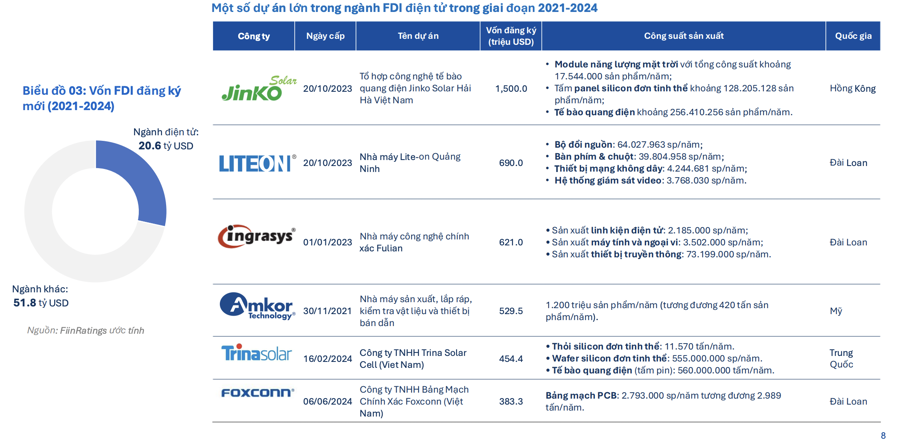 Doanh nghiệp FDI ngành điện tử vẫn có lợi thế cạnh tranh tại Việt Nam - Ảnh 1