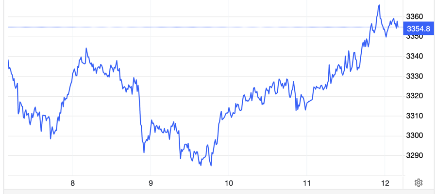 Diễn biến giá vàng thế giới tuần này. Đơn vị: USD/oz - Nguồn: Trading Economics.