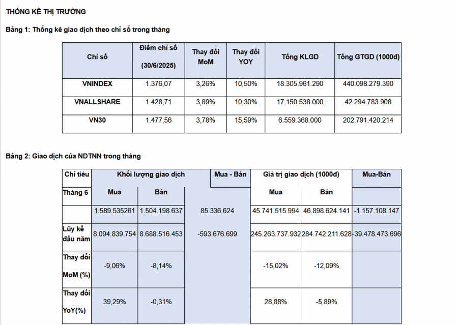 Tháng 6/2025, OCB vào vốn nhóm hóa tỷ USD trên sàn HoSE - Ảnh 1