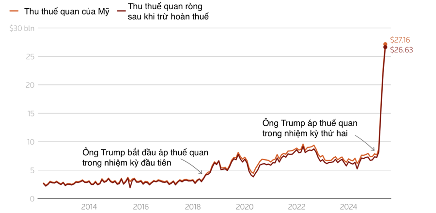 Thu thuế quan hàng tháng của Mỹ. Đơn vị: tỷ USD - Nguồn: Reuters.