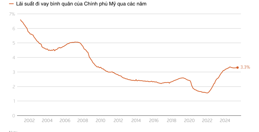 Thu thuế quan của Mỹ lần đầu tiên vượt mốc 100 tỷ USD - Ảnh 1
