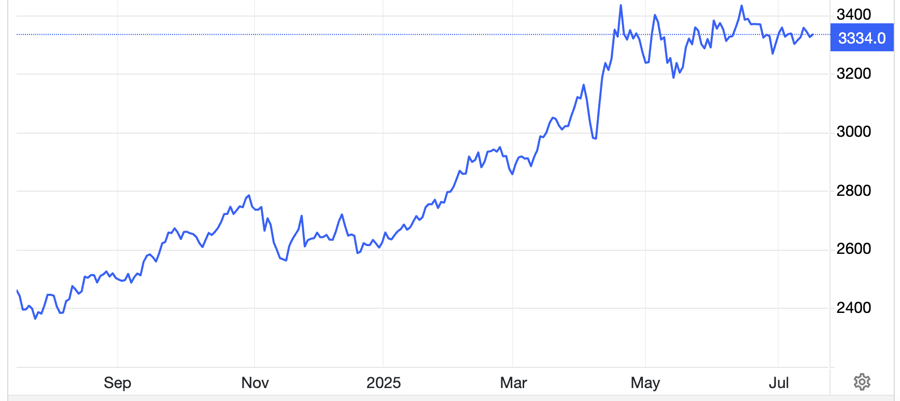 Diễn biến giá vàng thế giới 1 tháng qua. Đơn vị: USD/oz - Nguồn: Trading Economics.