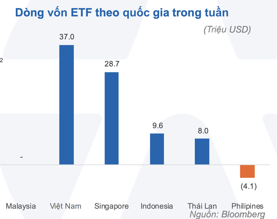 ETF Việt Nam bất ngờ hút tiền mạnh nhất Đông Nam Á  - Ảnh 1