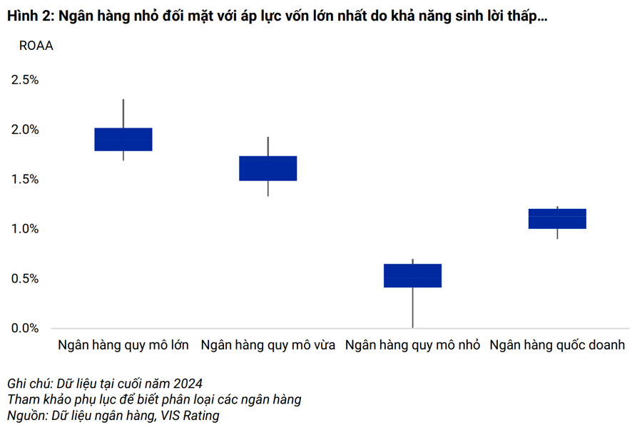 Trái phiếu thứ cấp vẫn là “phao cứu sinh” cho các ngân hàng nhỏ - Ảnh 1