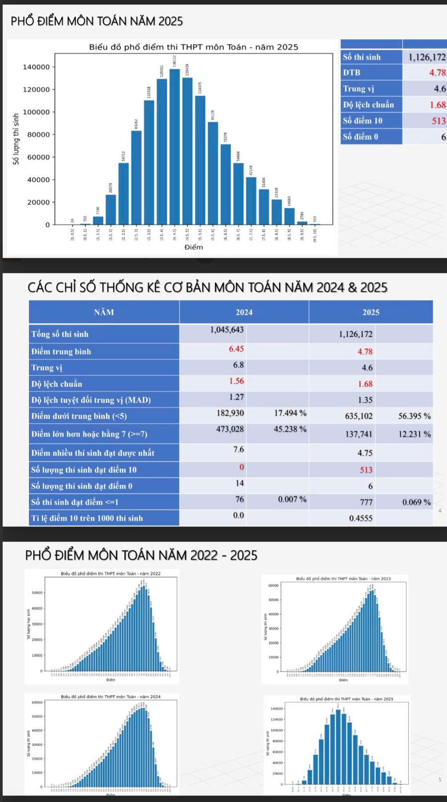 Phổ điểm thi tốt nghiệp THPT 2025: Đúng thực chất, không có "độ sốc" như lo ngại - Ảnh 1