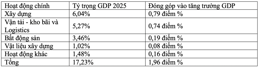 Đóng góp của các lĩnh vực thuộc ngành xây dựng vào GDP trong năm 2025