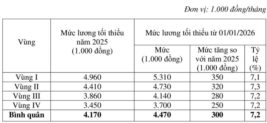Mức lương tối thiểu vùng dự kiến từ ngày 01/01/2026. Ảnh: Thu Hằng.