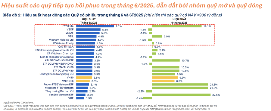 Cổ phiệu trụ kéo VN-Index lên sát 1500 điểm, loạt quỹ đầu tư báo hiệu suất tăng trưởng chậm lại - Ảnh 1