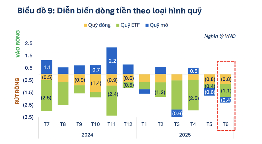 Lạc quan với thị trường, loạt quỹ tăng mua cổ phiếu trong tháng 6 - Ảnh 1
