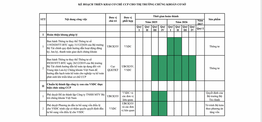 Ủy ban Chứng khoán Nhà nước công bố lộ trình triển khai CCP cho thị trường chứng khoán cơ sở - Ảnh 1
