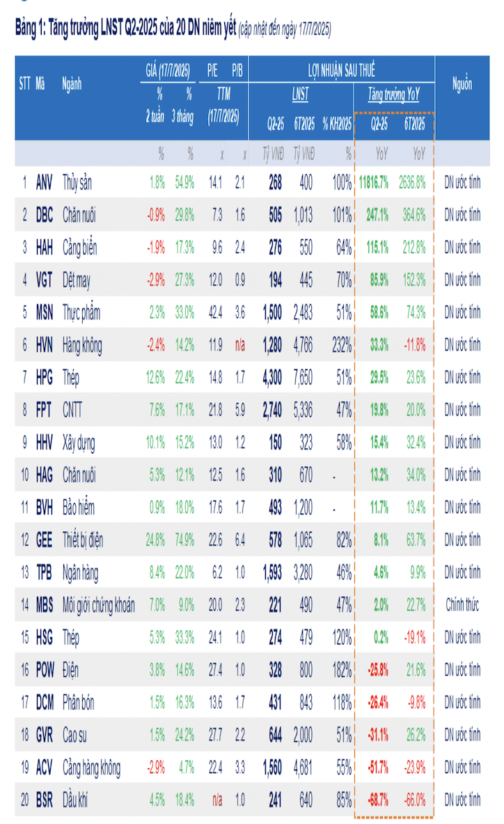 Đã có 109 doanh nghiệp công bố lợi nhuận quý 2: Chỉ tăng 4%, mức thấp nhất trong 8 quý - Ảnh 1