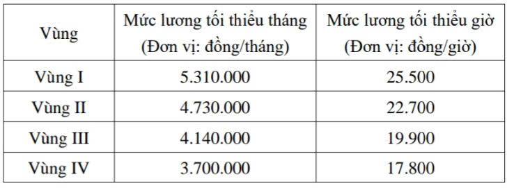Dự kiến mức lương tối thiểu từ ng&agrave;y 01/01/2026. Ảnh chụp m&agrave;n h&igrave;nh.