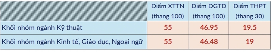 Điểm sàn và dự kiến điểm chuẩn của một số trường đại học tại Hà Nội và TP. Hồ Chí Minh - Ảnh 1