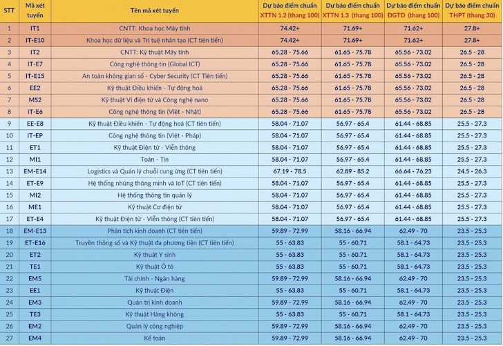 Điểm sàn và dự kiến điểm chuẩn của một số trường đại học tại Hà Nội và TP. Hồ Chí Minh - Ảnh 2