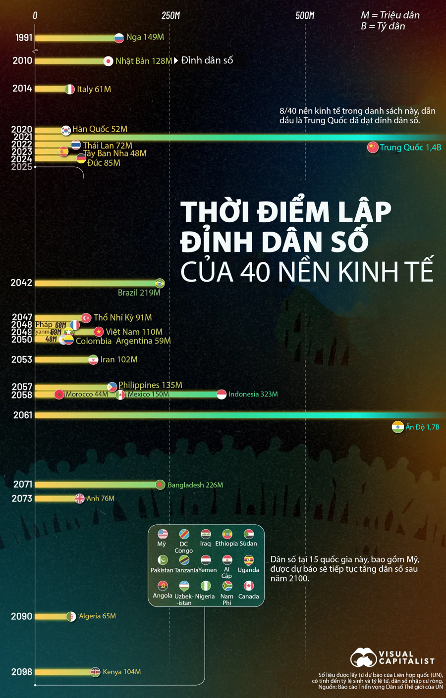 Thời điểm đạt đỉnh dân số của 40 nền kinh tế, Việt Nam vào năm 2049 - Ảnh 1