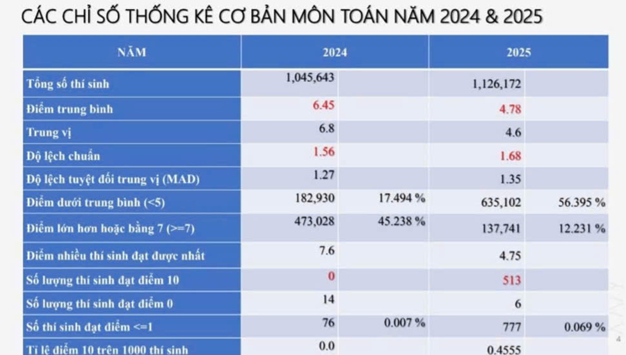 Bộ Giáo dục và Đào tạo nới điều kiện xét tuyển ngành vi mạch bán dẫn - Ảnh 1