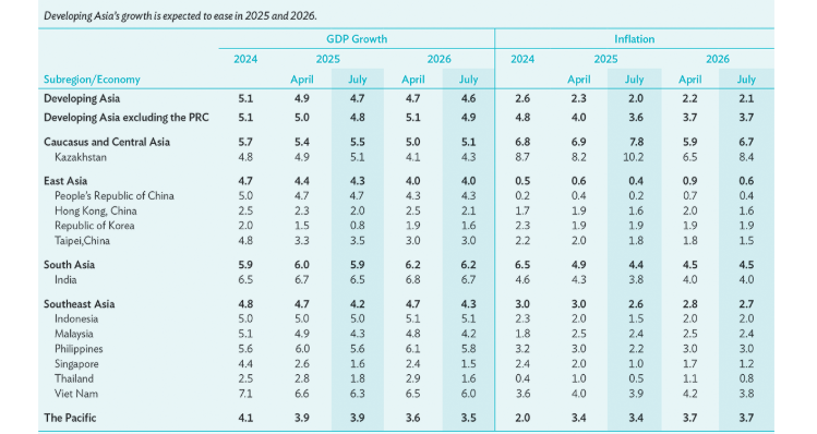 Tăng trưởng GDP của Việt Nam trong năm 2025 được dự báo đạt 6,3% trong năm 2025 và 6% trong năm 2026. 