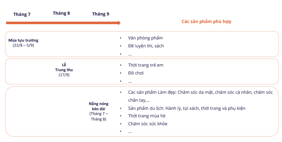 Dự báo xu hướng tiêu dùng quý III/2025 - Nguồn:Metric.vn.