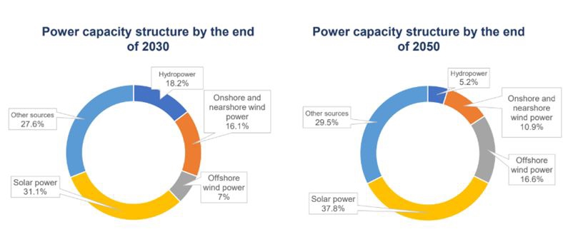 More efforts in renewable energy development - Ảnh 1