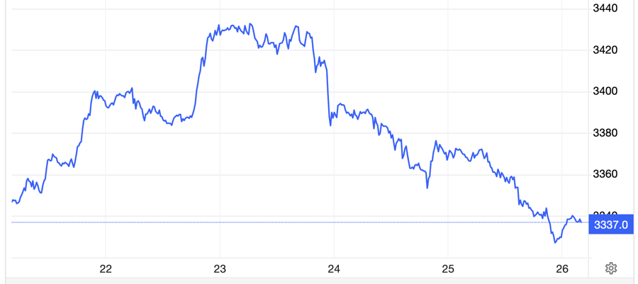  USD/oz - Nguồn: Trading Economics.