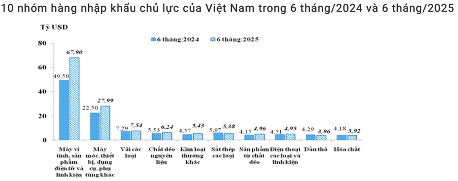 Nguồn: Cục Hải quan