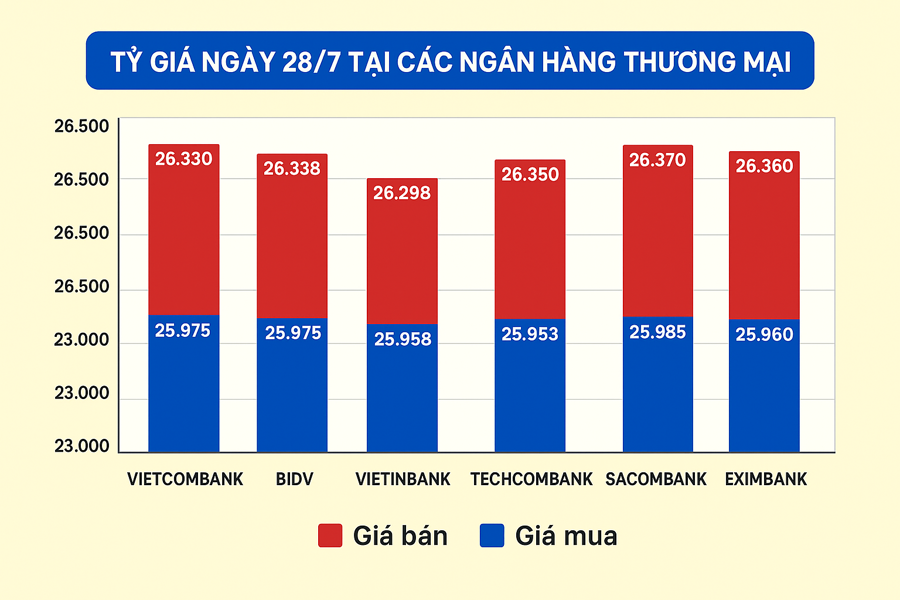 Lãi suất VND liên ngân hàng tăng mạnh, một số kỳ hạn ở mức trên 6,5%/năm - Ảnh 1