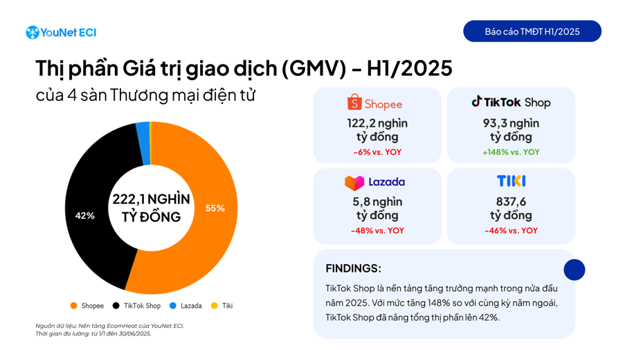 Thương mại điện tử tăng trưởng hơn 23%, GMV của 4 nền tảng lớn nhất đạt 222,1 nghìn tỷ đồng - Ảnh 1