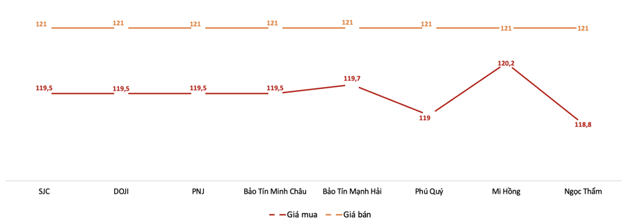 Giá giao dịch vàng miếng tại các thương hiệu trong phiên 29/7 Nguồn: VnEconomy tổng hợp từ bảng giá các doanh nghiệp