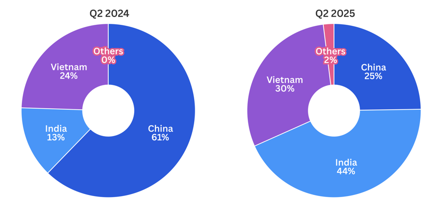 Thị phần nhập khẩu điện thoại thông minh vào Mỹ quý 2/2025 - Ảnh: CNBC.